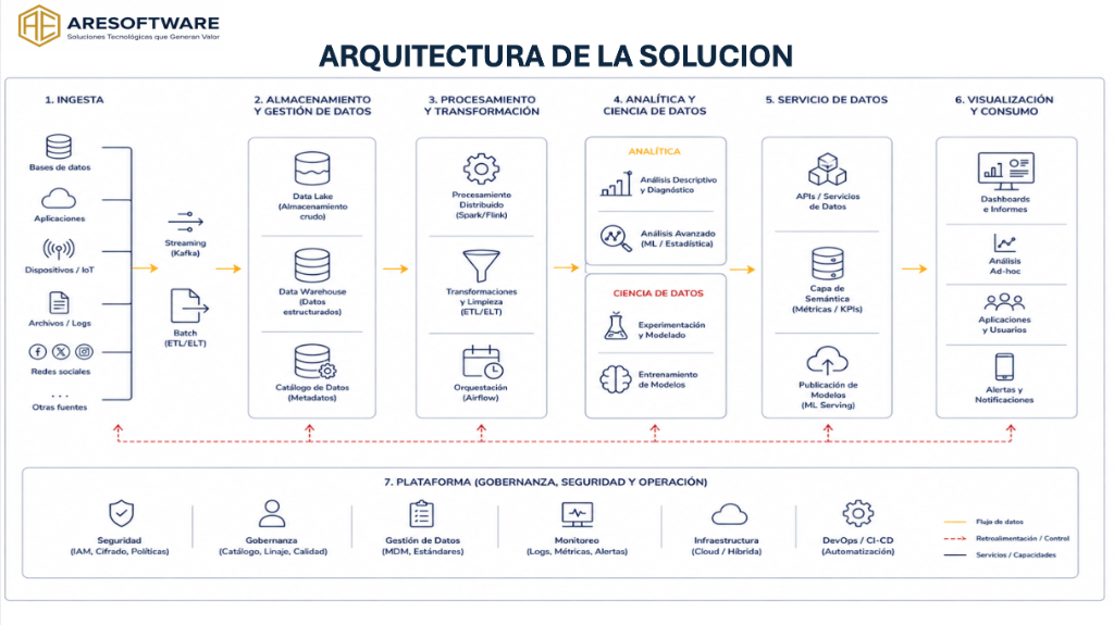 Arquitectura de la Solución ARESOFTWARE